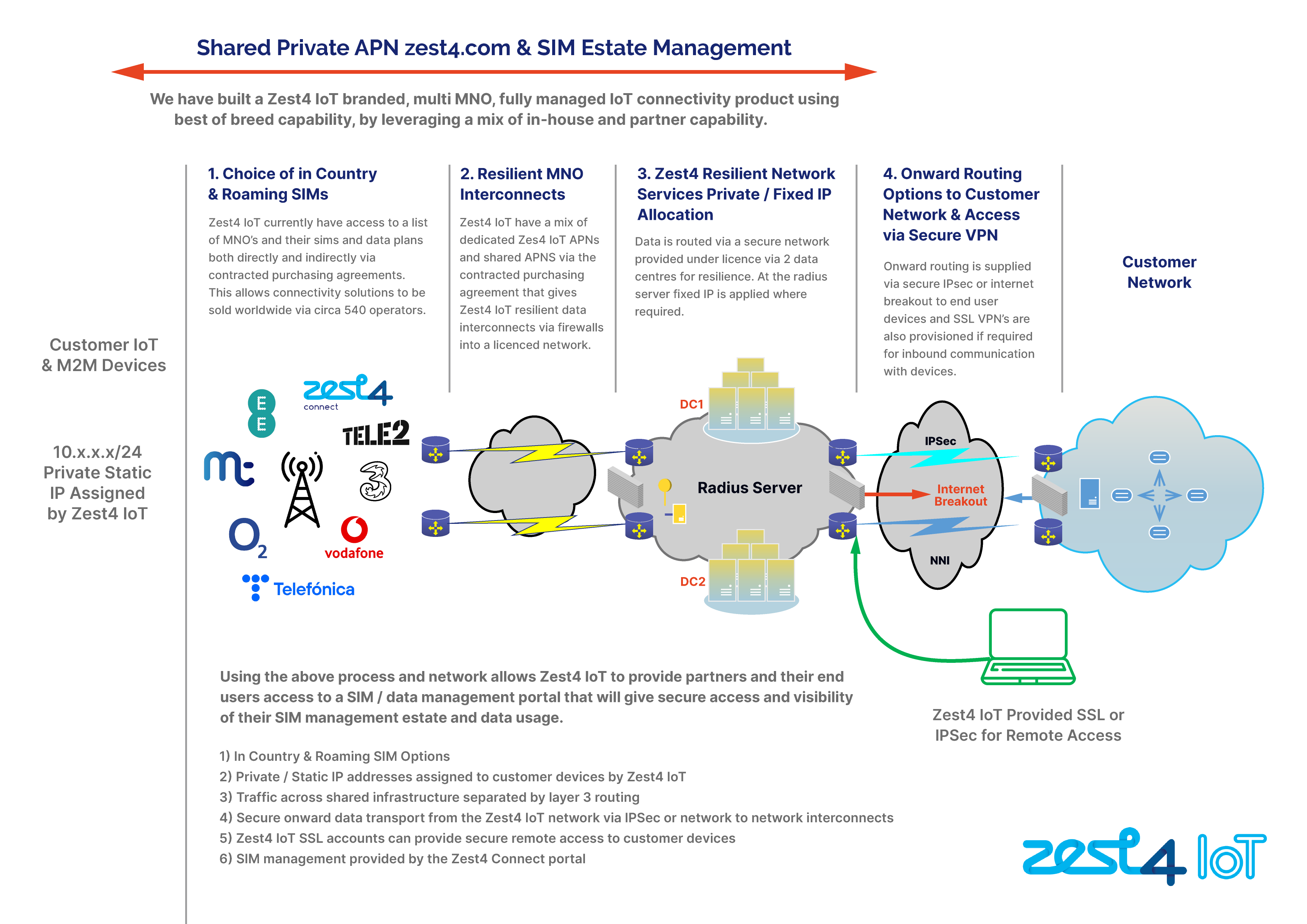 A graphic of a shared Private APN and how they work