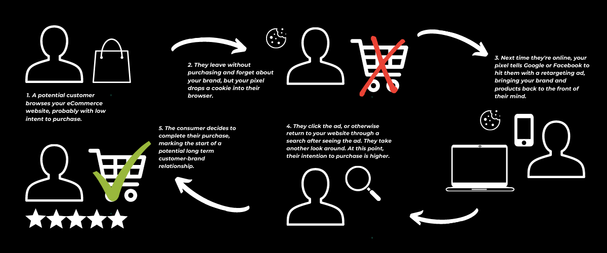 a visual representation of the consumer journey described in the text.