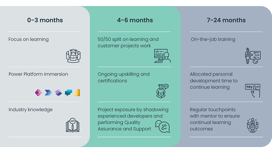 Bespoke Power Platform Academy Training Programme