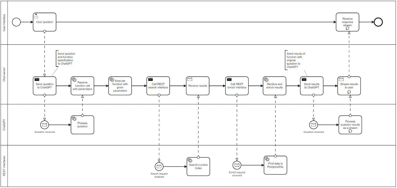 Single event request workflow