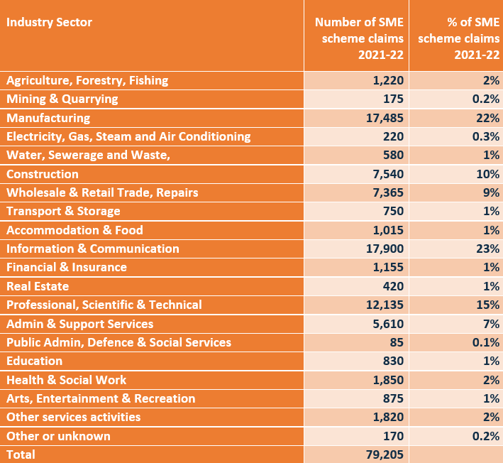 SME R&D Tax Credits scheme claims by industry 2021-2022 