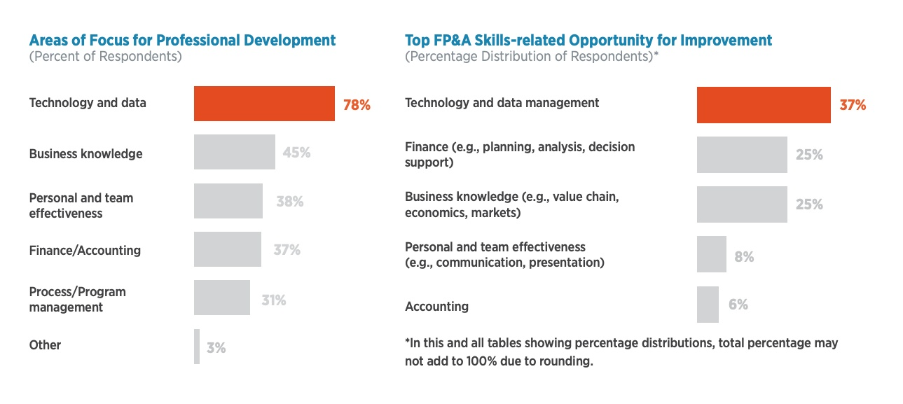A bar chart showing that technology, data, and finance/accounting are all among top priorities for finance leaders