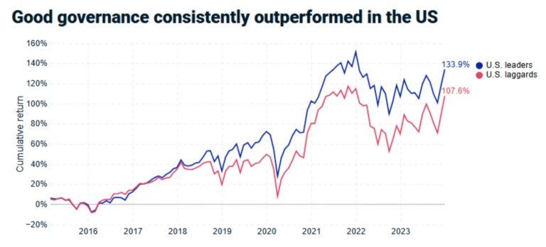 Line graph shows that governance leaders outperform governance laggards in the U.S.