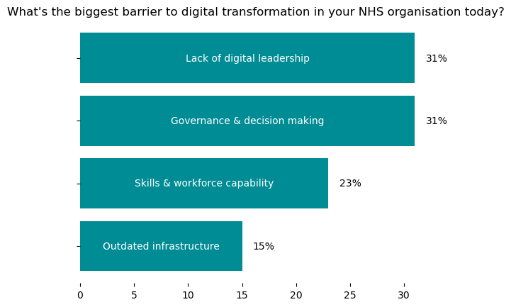 A horizontal barchart with the title "What's the biggest barrier to digital transformation in your NHS organisation today?" showing fours results. Lack of digital leadership: 31%; Skills & workforce capability: 23%; Outdated infrastructure: 15%; Governance & decision making: 31%