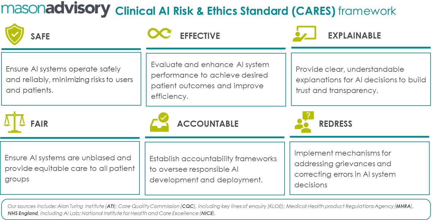 An image showing the six areas of Mason Advisory's Clinical AI Risk & Ethics Standard (CARES) framework: Safe, Effective, Explainable, Fair, Accountable and Redress.