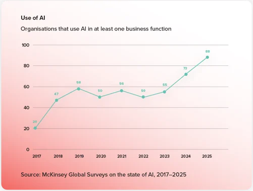 Use of AI in Business Function
