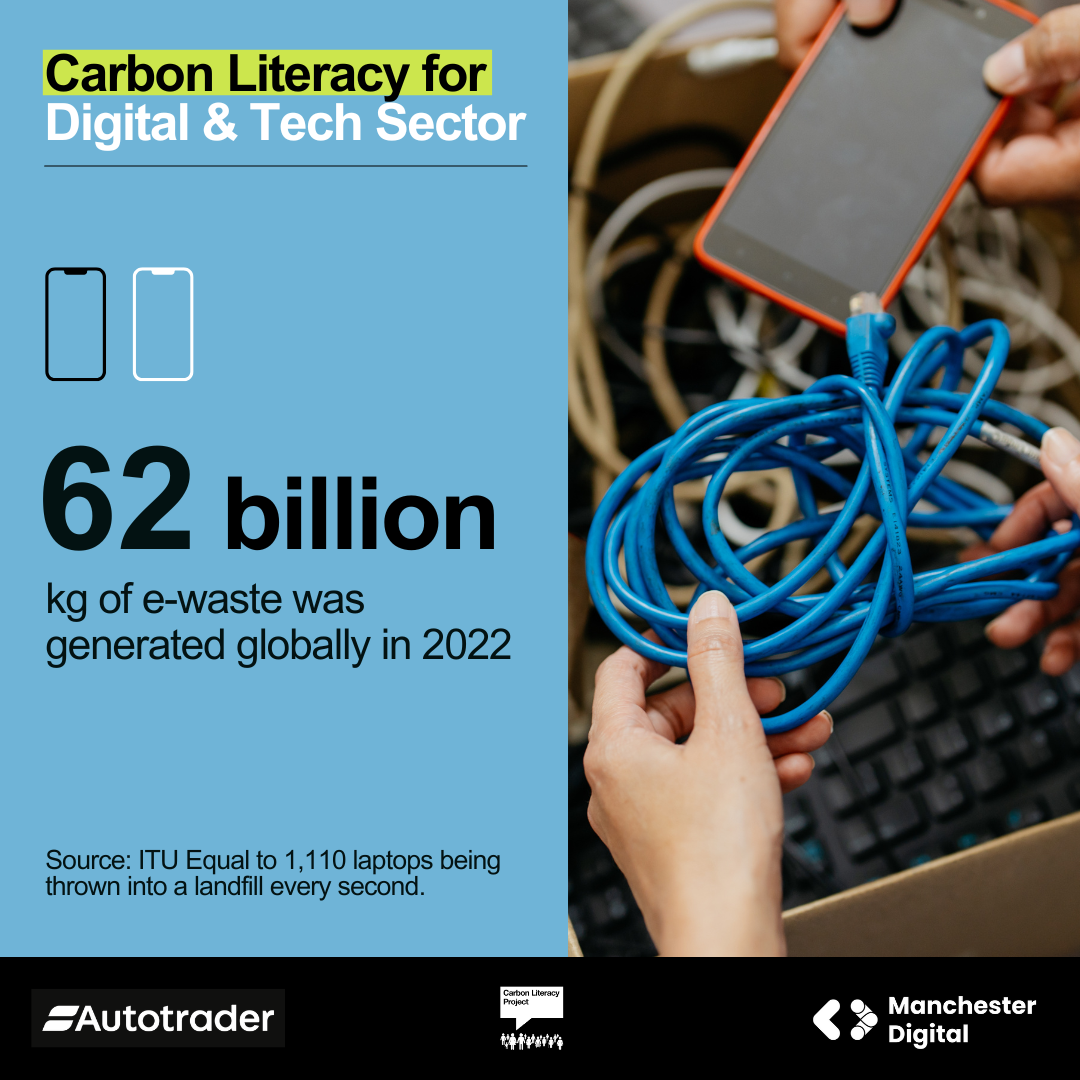62 billion kg of e-waste was generated globally in 2022