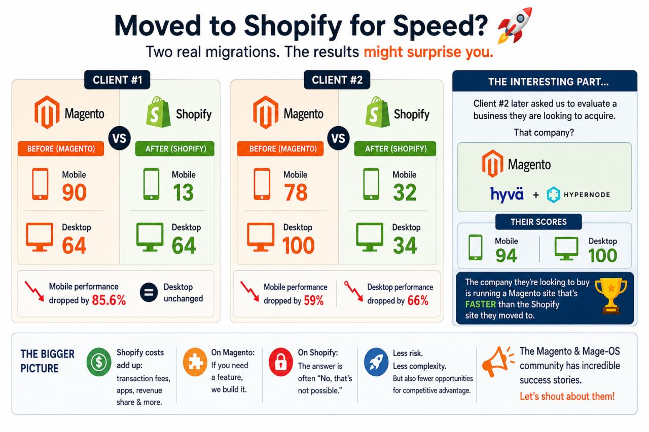 Moved to Shopify for Speed illuminise ltd magento agency