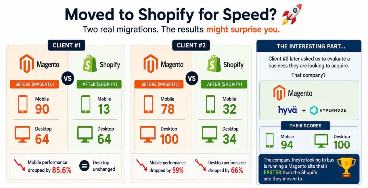 Moved to Shopify for Speed illuminise ltd magento agency thumb