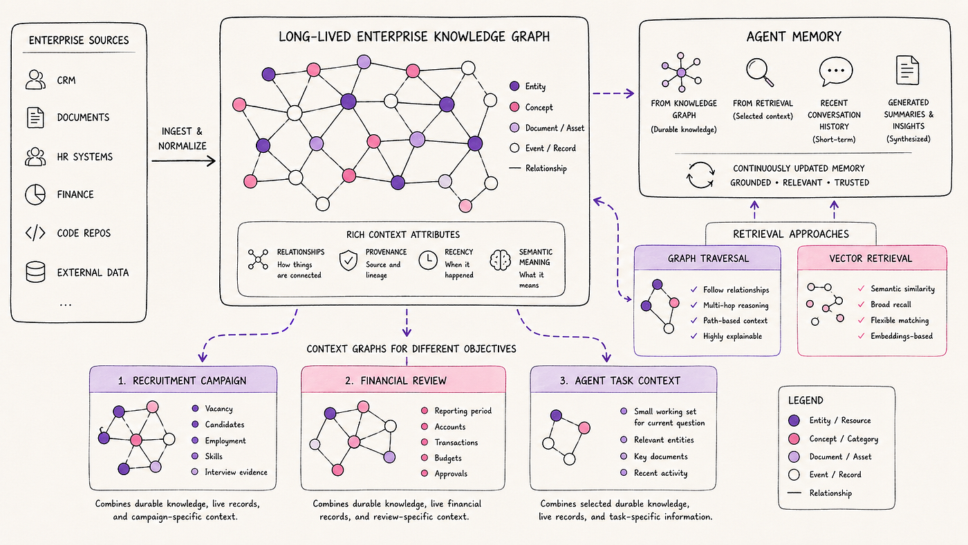 Figure 1 – Enterprise knowledge graph feeding context graphs and agent memory