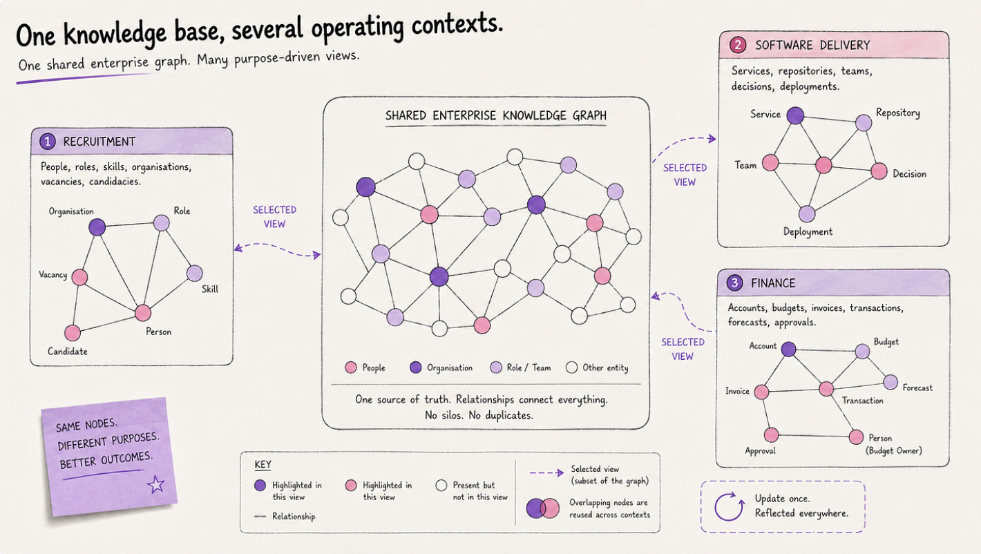 Context graph