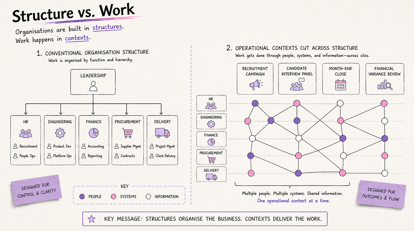 Context graph layers shaped by scope, lifetime and temperature