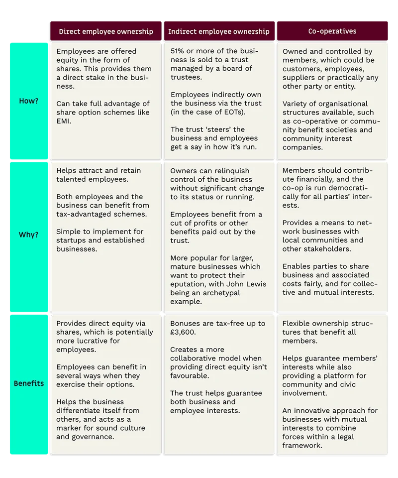 Direct ownership, indirect ownership and co-operatives compared