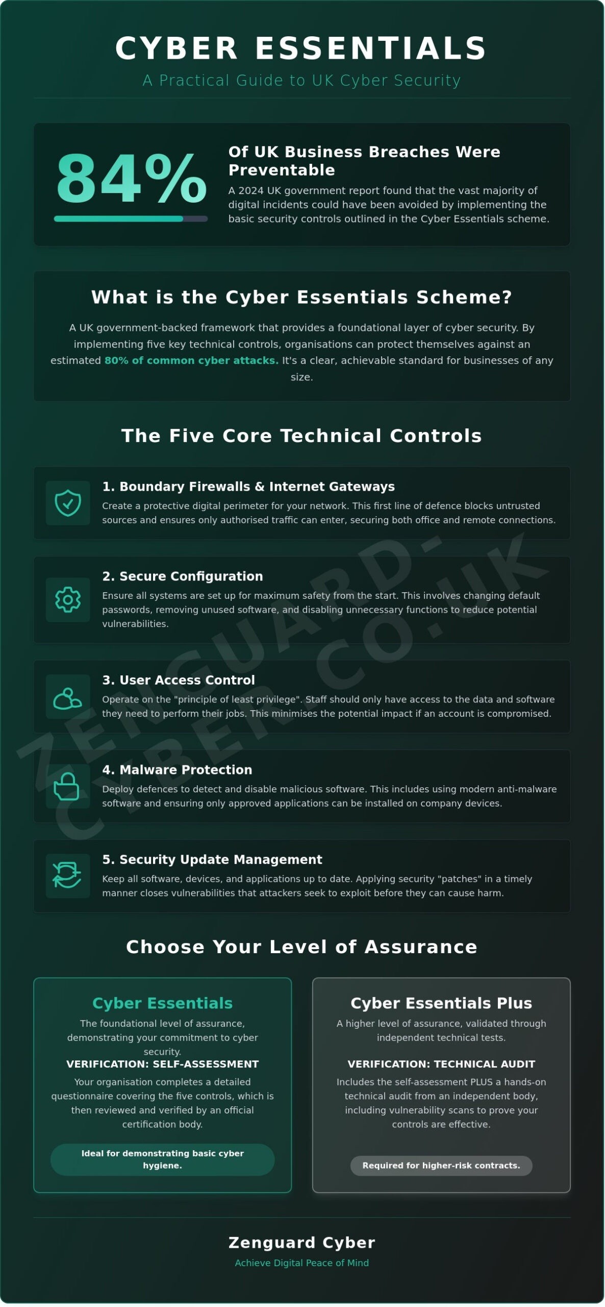 Cyber Essentials certification infographic showing the five technical controls and certification process for UK businesses