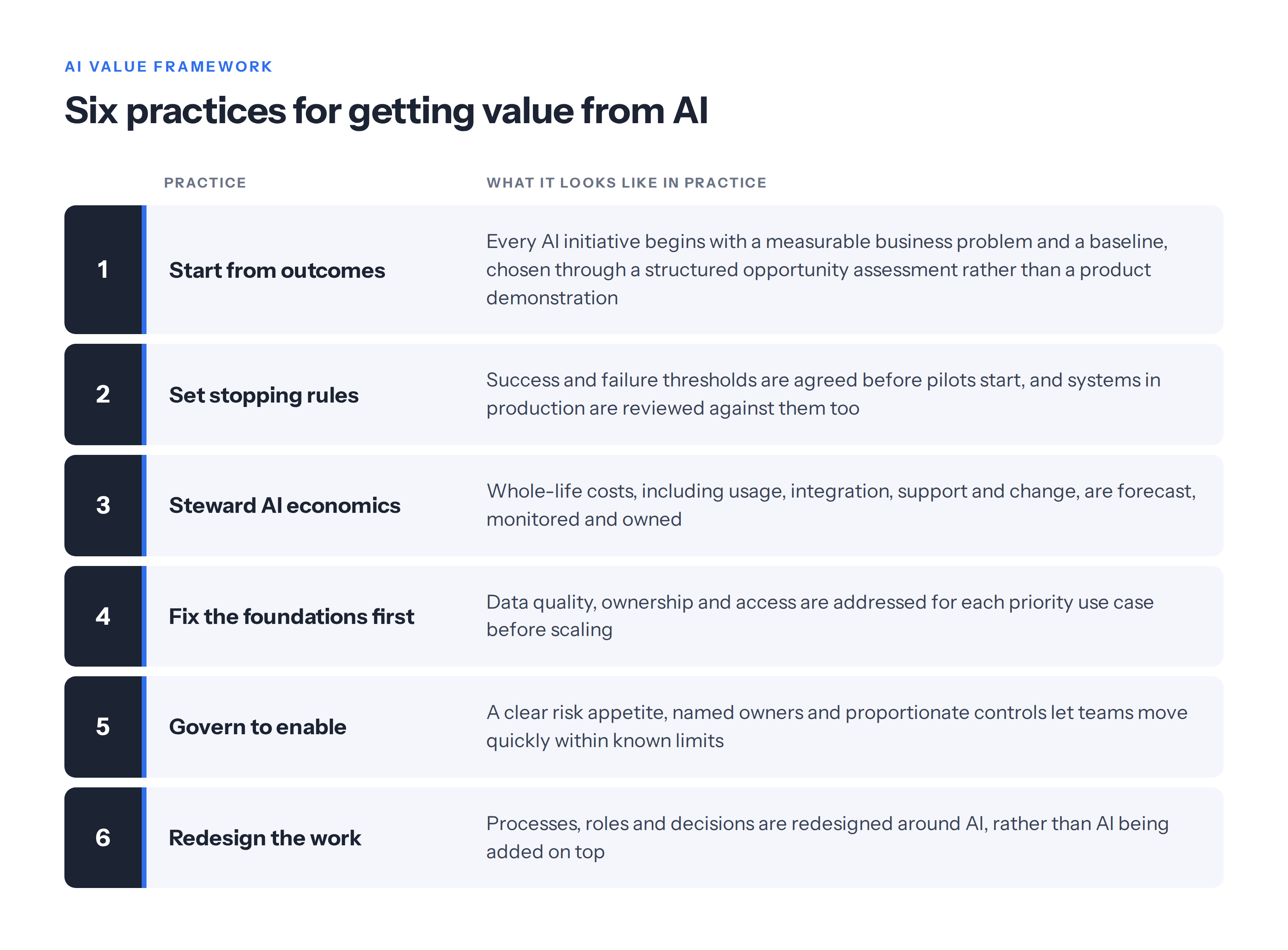 What do AI leaders do differently? Drawing on Gartner's findings and our own delivery experience, six practices separate organisations that get value from AI from those still waiting for it: