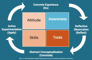 Kolb's Learning Model