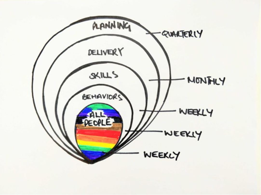 Balloon diagram showing how regularly different types of leadership conversations take place