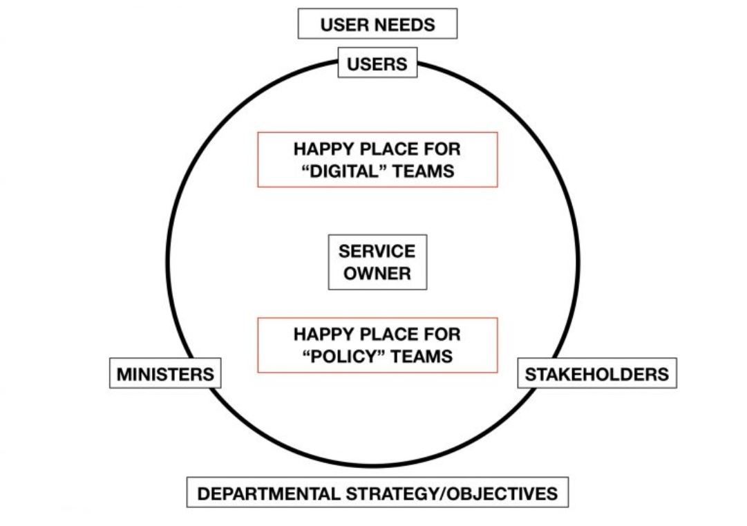 In this photo there is a central circle with lots of postits arranged inside and out. These postits cannot be read clearly but they represent different users of a service and the stakeholders involved in the delivery of that service. There are 2 simplified diagrams that explain this photo. The diagrams have alt text and are further down in this post.