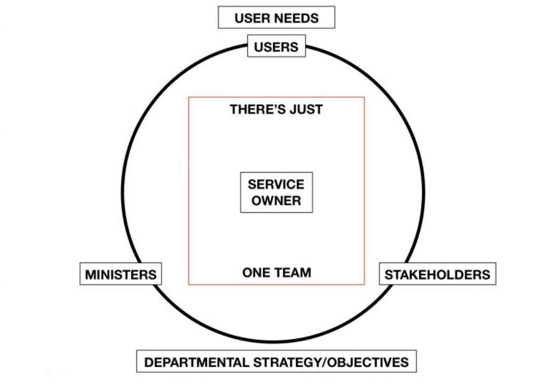 In this diagram there's a circle that shows just one team working on the service with the service owner at the centre. Users and user needs are at the top. The diagram conveys the service owner as the team leader who is empowered to make decisions about everything that happens within the service. Even if they're not officially the line manager for all the people who work within it.
