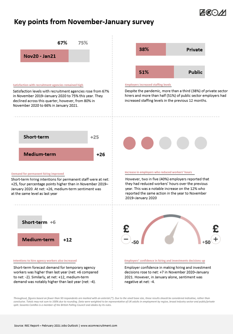 Key points from the REC&#39;s November to January Jobs Outlook Survey